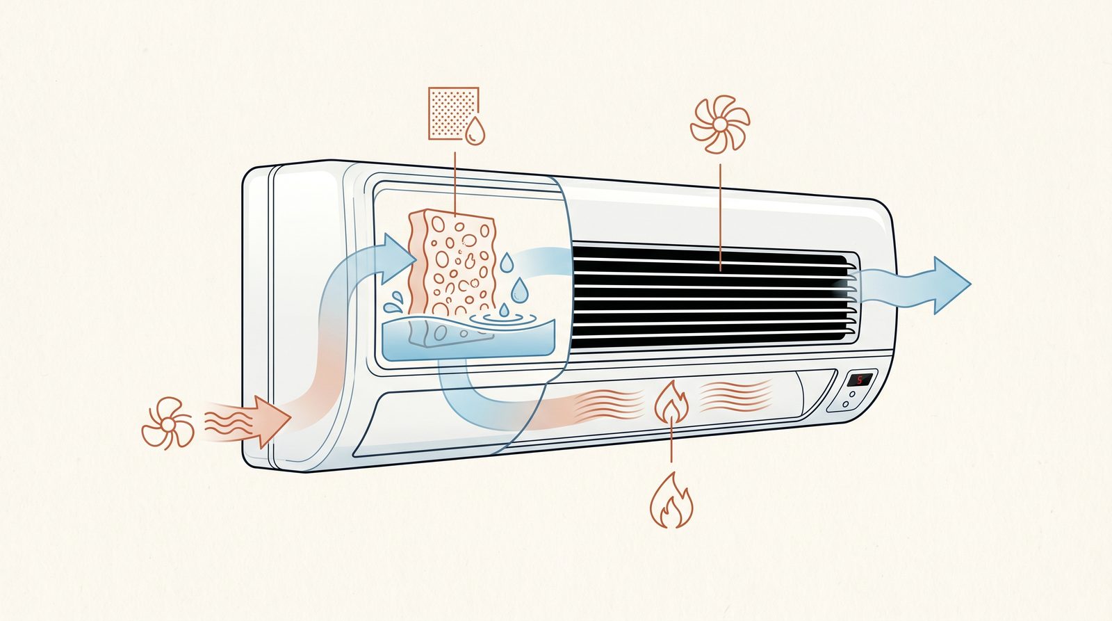 Diagram of how Epicooler works: the evaporative cooling cycle